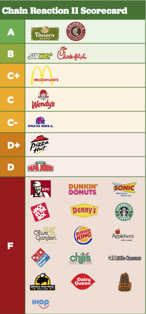 Burger King KFC 14 Other Restaurant Chains Still Earning F Grades  - Fast Food Grade Chart