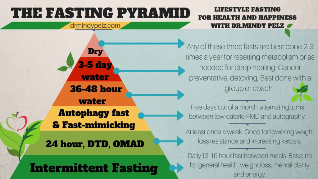 How Long Should You Fast  - Health Benefits Of Fasting Chart