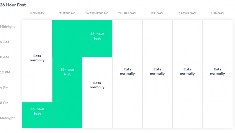 How To Intermittent Fast 8 Proven Intermittent Fasting Schedules - 36 Hour Fast Chart